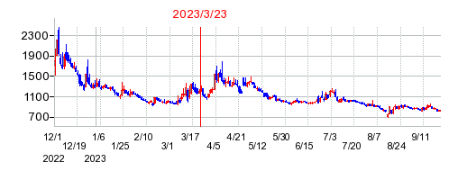 2023年3月23日 13:40前後のの株価チャート